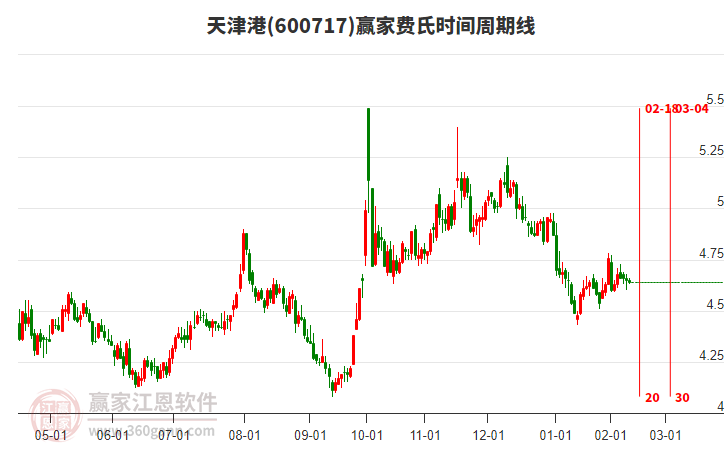 600717天津港費氏時間周期線工具