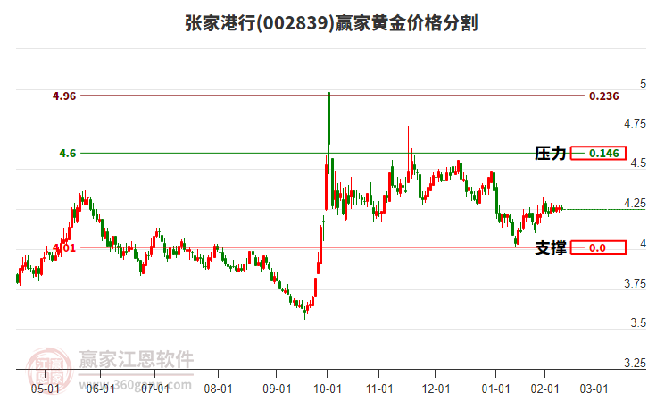 002839張家港行黃金價格分割工具