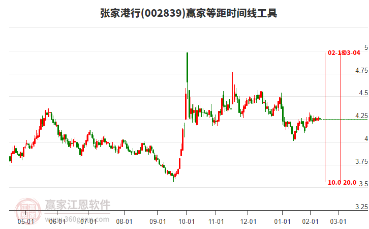002839張家港行等距時間周期線工具