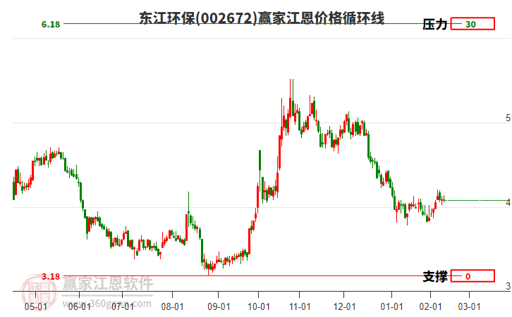 002672東江環(huán)保江恩價(jià)格循環(huán)線工具