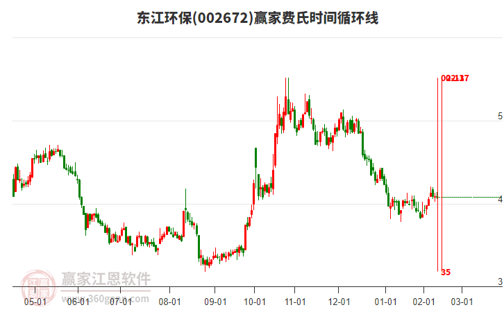 002672東江環(huán)保費(fèi)氏時(shí)間循環(huán)線工具