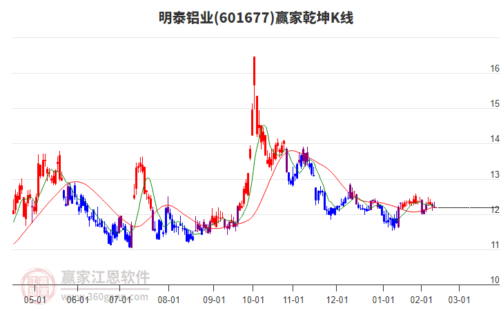 601677明泰鋁業(yè)贏家乾坤K線工具