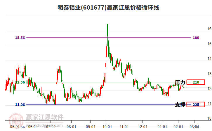 601677明泰鋁業(yè)江恩價格循環(huán)線工具