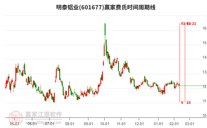 601677明泰鋁業(yè)費氏時間周期線工具