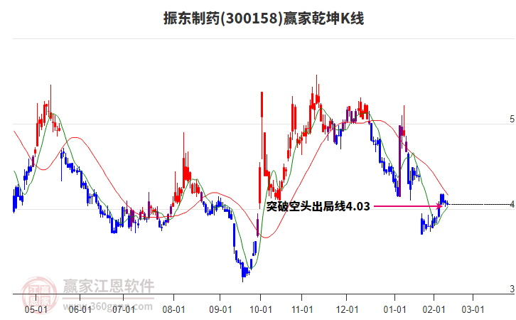 300158振東制藥贏家乾坤K線工具 300158振東制藥贏家乾坤K線工具
