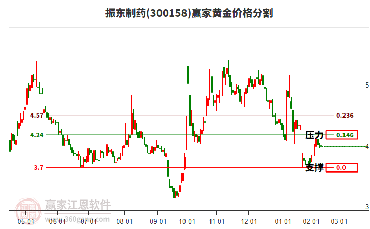 300158振東制藥黃金價格分割工具 300158振東制藥黃金價格分割工具