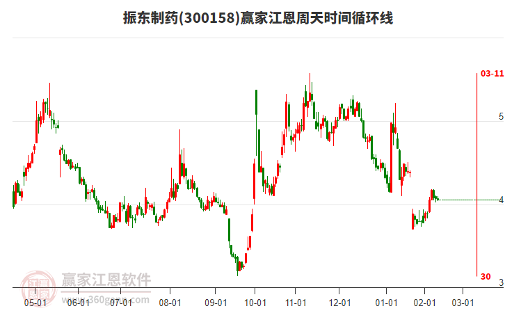 300158振東制藥江恩周天時間循環(huán)線工具 300158振東制藥江恩周天時間循環(huán)線工具