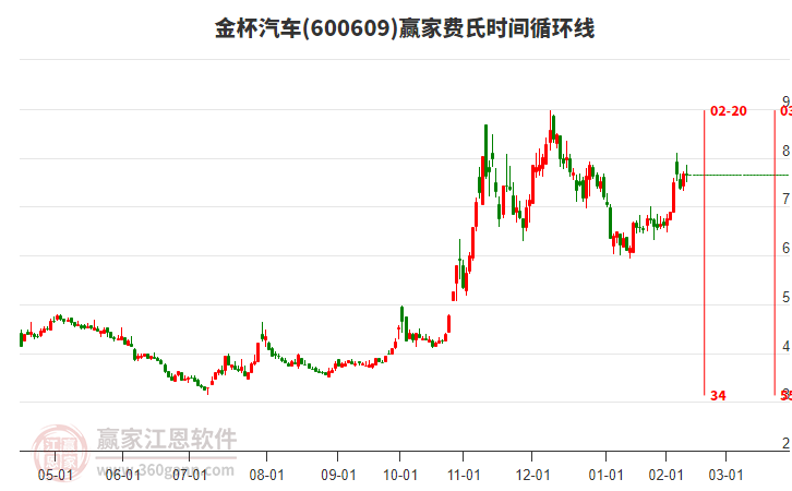 600609金杯汽車費氏時間循環(huán)線工具