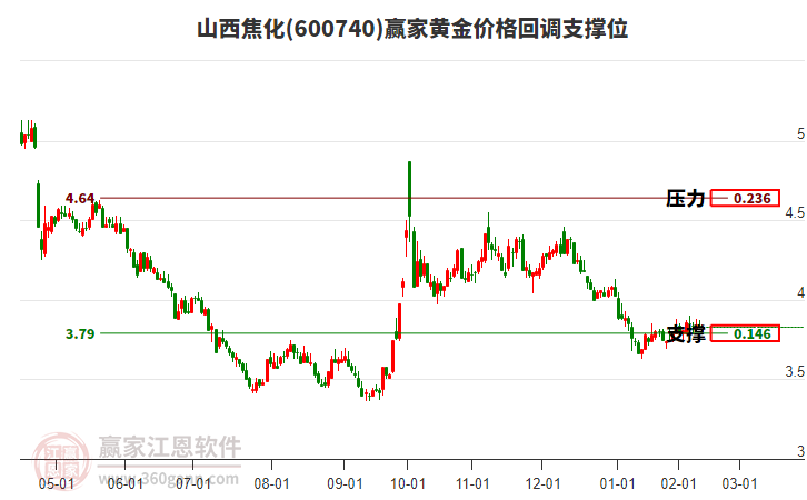 600740山西焦化黃金價(jià)格回調(diào)支撐位工具 600740山西焦化黃金價(jià)格回調(diào)支撐位工具