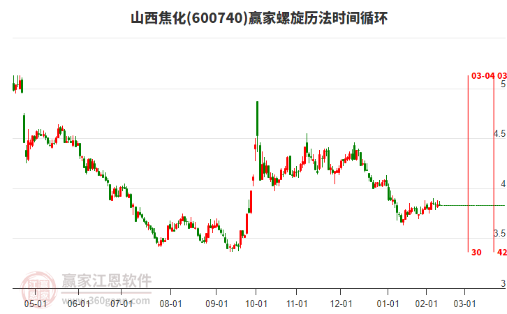 600740山西焦化螺旋歷法時(shí)間循環(huán)工具 600740山西焦化螺旋歷法時(shí)間循環(huán)工具