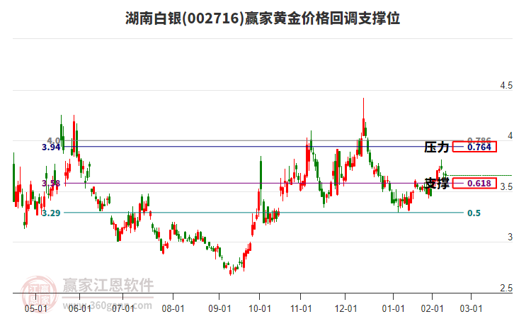 002716湖南白銀黃金價(jià)格回調(diào)支撐位工具