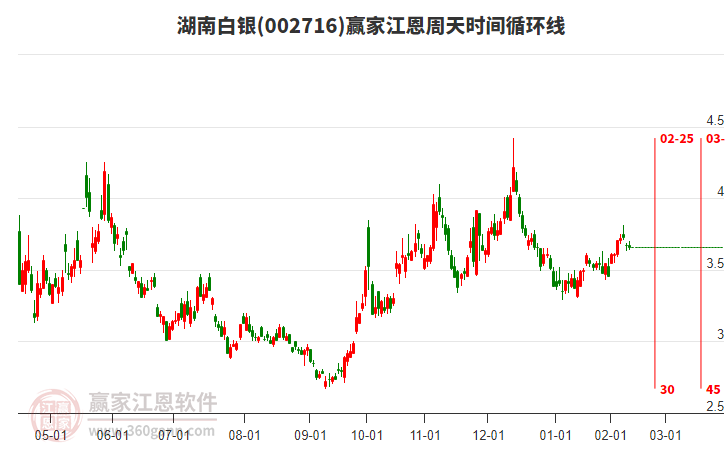 002716湖南白銀江恩周天時(shí)間循環(huán)線工具