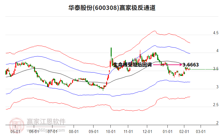 600308華泰股份贏家極反通道工具