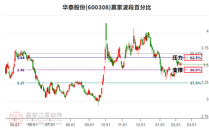 600308華泰股份波段百分比工具
