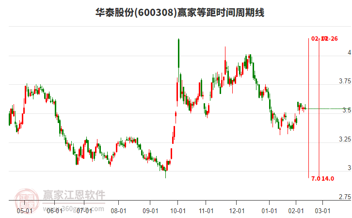 600308華泰股份等距時間周期線工具