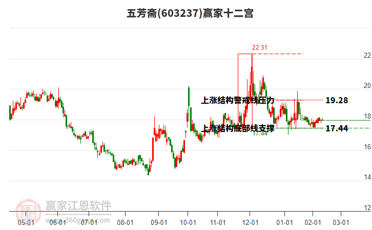 603237五芳齋贏家十二宮工具