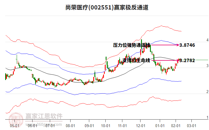 002551尚榮醫(yī)療贏家極反通道工具