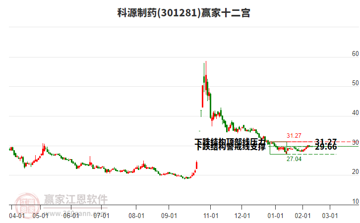 301281科源制藥贏家十二宮工具 301281科源制藥贏家十二宮工具