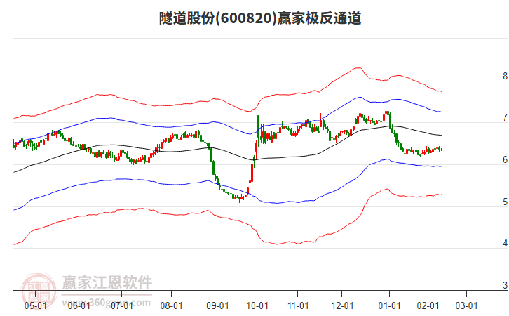 600820隧道股份贏家極反通道工具 600820隧道股份贏家極反通道工具