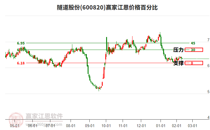 600820隧道股份江恩價(jià)格百分比工具 600820隧道股份江恩價(jià)格百分比工具
