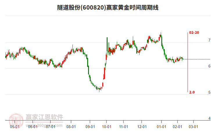 600820隧道股份黃金時(shí)間周期線工具 600820隧道股份黃金時(shí)間周期線工具