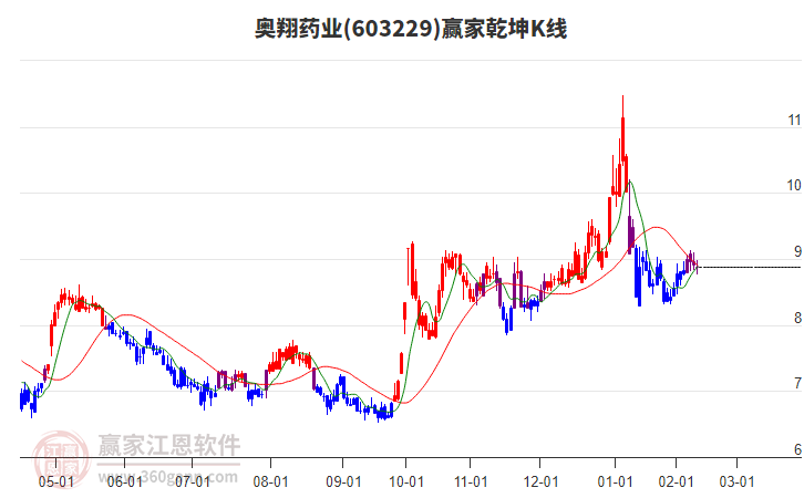 603229奧翔藥業(yè)贏家乾坤K線工具