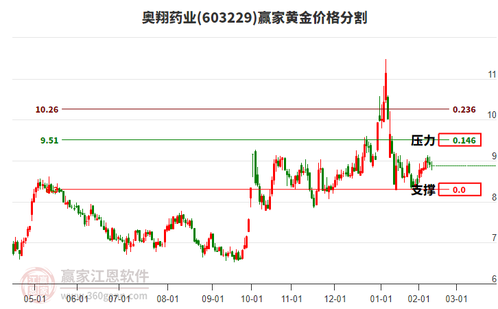 603229奧翔藥業(yè)黃金價(jià)格分割工具