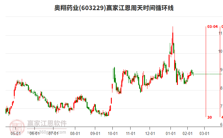 603229奧翔藥業(yè)江恩周天時(shí)間循環(huán)線工具