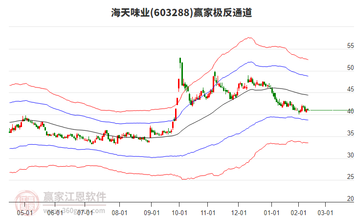 603288海天味業(yè)贏家極反通道工具
