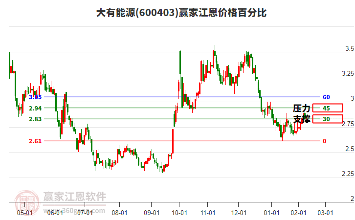 600403大有能源江恩價格百分比工具 600403大有能源江恩價格百分比工具