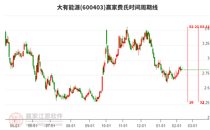 600403大有能源費氏時間周期線工具 600403大有能源費氏時間周期線工具