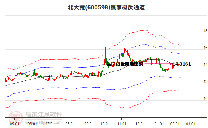 600598北大荒贏家極反通道工具 600598北大荒贏家極反通道工具