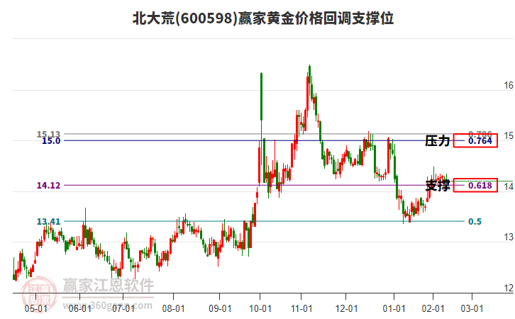600598北大荒黃金價(jià)格回調(diào)支撐位工具 600598北大荒黃金價(jià)格回調(diào)支撐位工具