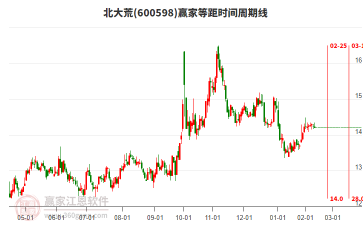 600598北大荒等距時(shí)間周期線工具 600598北大荒等距時(shí)間周期線工具
