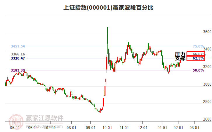 沪指赢家波段百分比工具