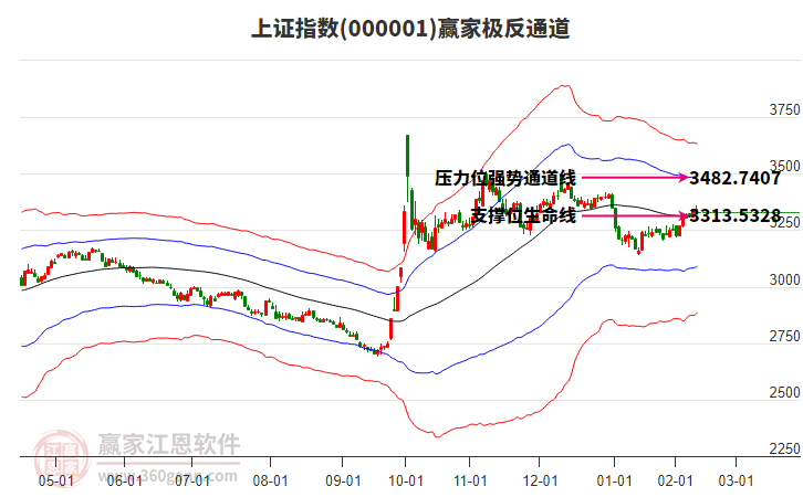 滬指贏家極反通道工具