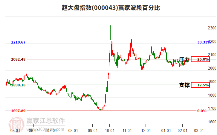超大盘指数赢家波段百分比工具