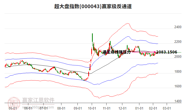 000043超大盘赢家极反通道工具