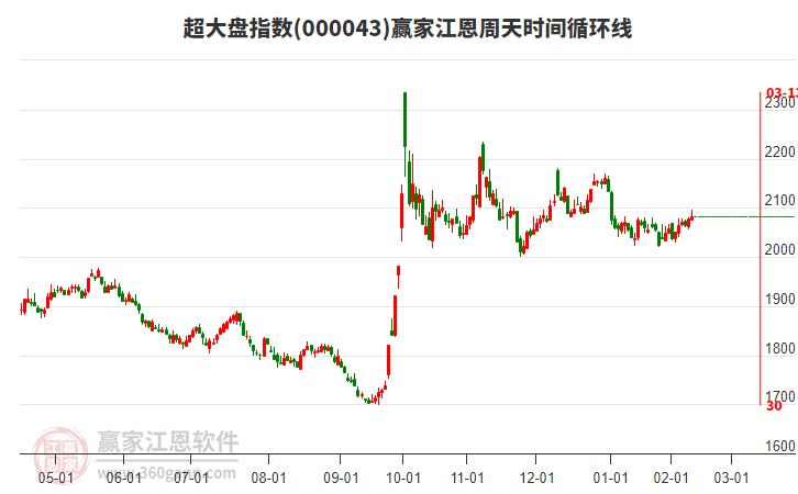 超大盘指数赢家江恩周天时间循环线工具