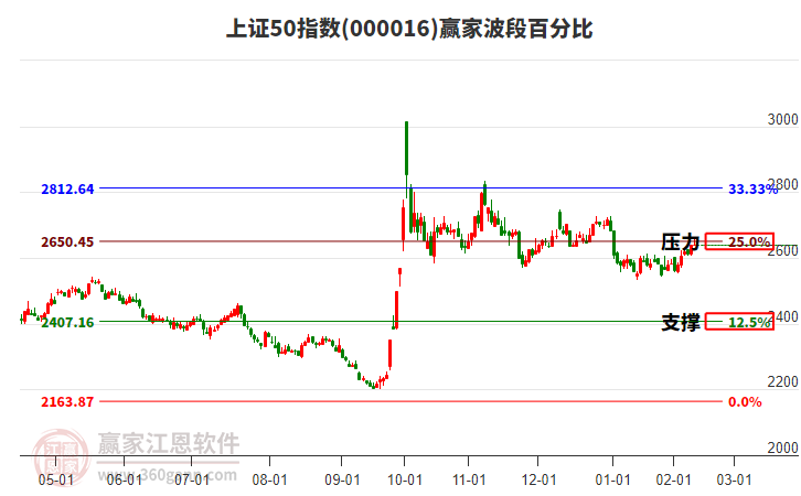 上證50指數(shù)贏家波段百分比工具