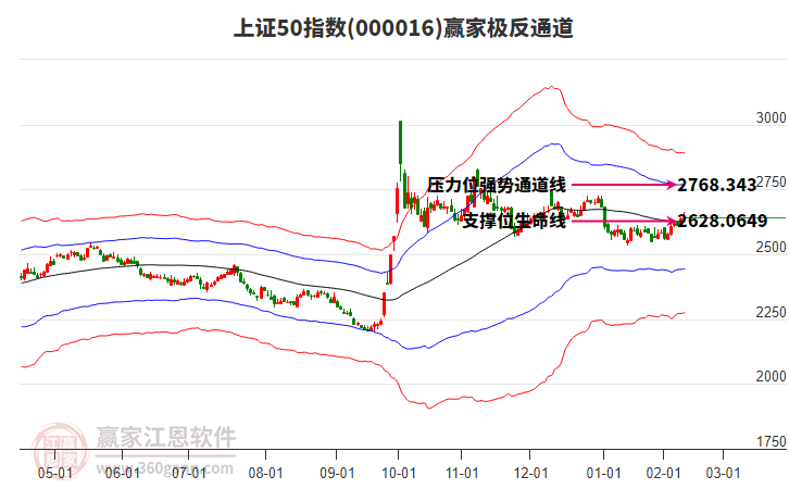 000016上證50贏家極反通道工具