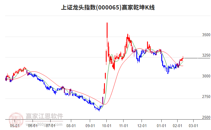 000065上證龍頭贏家乾坤K線工具 000065上證龍頭贏家乾坤K線工具
