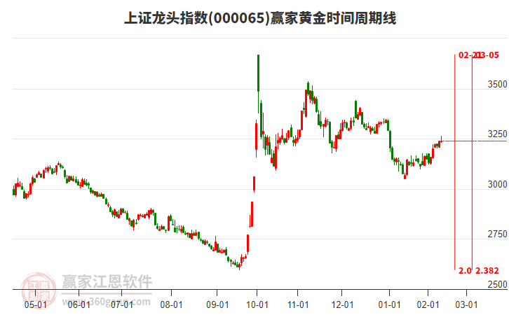上證龍頭指數(shù)贏家黃金時(shí)間周期線工具 上證龍頭指數(shù)贏家黃金時(shí)間周期線工具