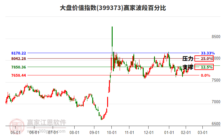 大盤價(jià)值指數(shù)贏家波段百分比工具 大盤價(jià)值指數(shù)贏家波段百分比工具
