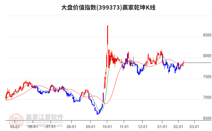 399373大盤價(jià)值贏家乾坤K線工具 399373大盤價(jià)值贏家乾坤K線工具