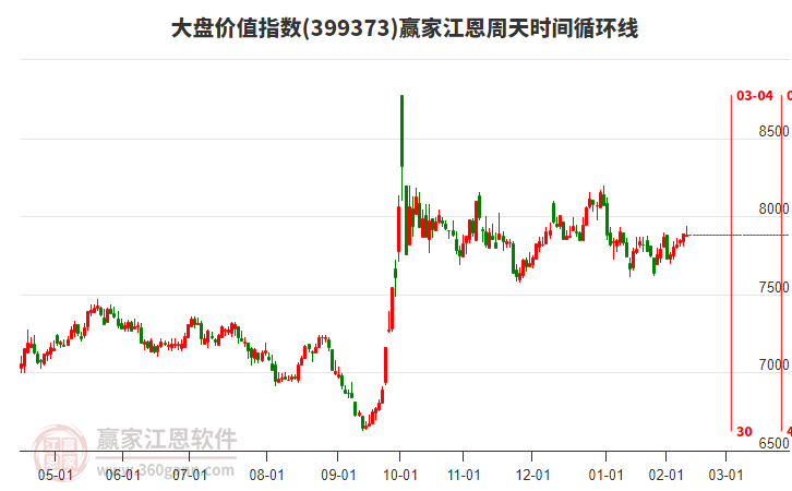 大盤價(jià)值指數(shù)贏家江恩周天時(shí)間循環(huán)線工具 大盤價(jià)值指數(shù)贏家江恩周天時(shí)間循環(huán)線工具
