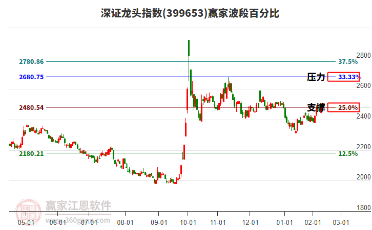 深證龍頭指數(shù)贏家波段百分比工具