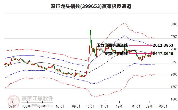 399653深證龍頭贏家極反通道工具