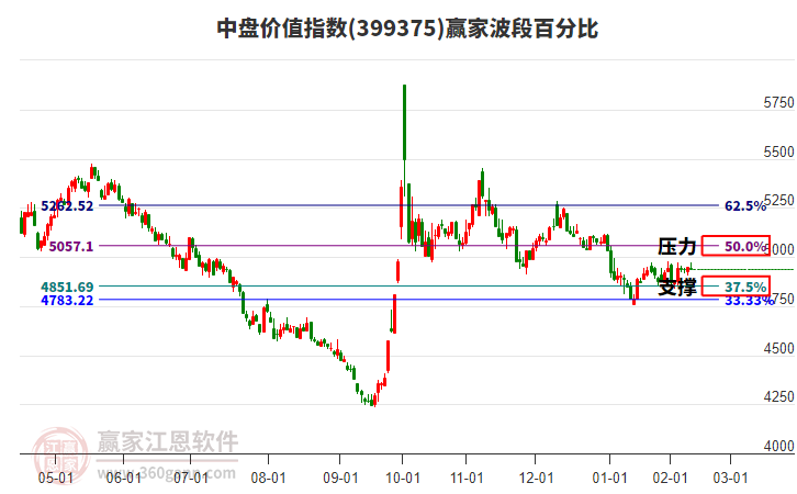 中盤價值指數(shù)贏家波段百分比工具