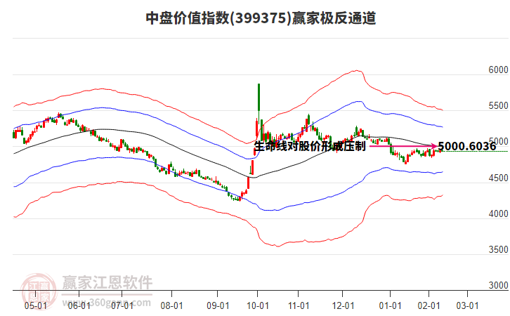 399375中盤價值贏家極反通道工具